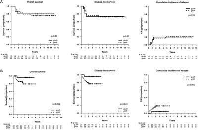 Measurable Residual Disease Assessed by Flow-Cytometry Is a Stable Prognostic Factor for Pediatric T-Cell Acute Lymphoblastic Leukemia in Consecutive SEHOP Protocols Whereas the Impact of Oncogenetics Depends on Treatment